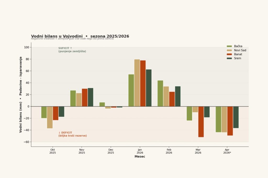 Slika 2. Mesečni vodni bilans (padavine minus evapotranspiracija)