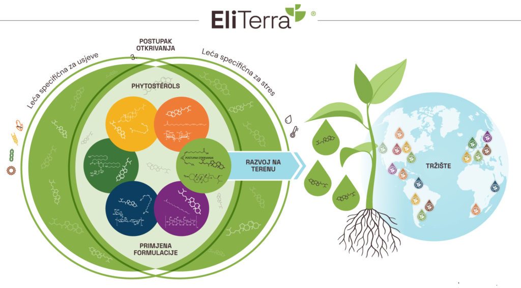 Istraživačka platforma EliTerra