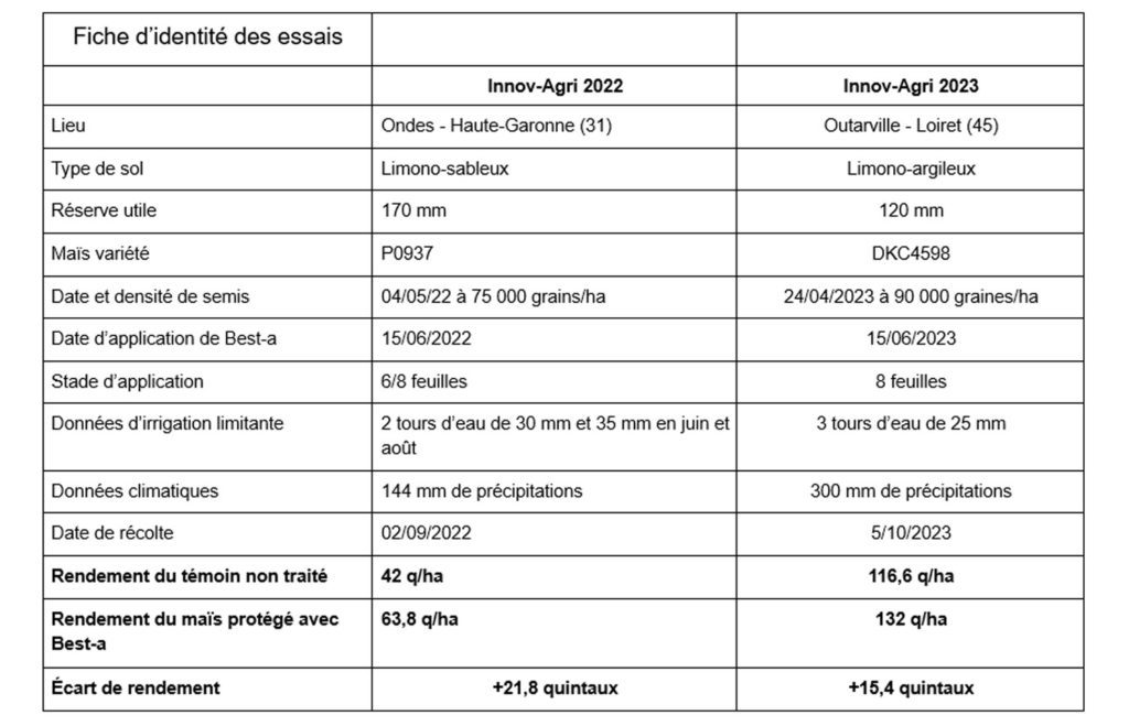 Fiche d'identité des essais