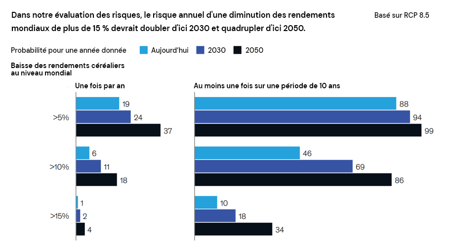 Probabilités d’une baisse de production agricole majeure dans les décennies à venir