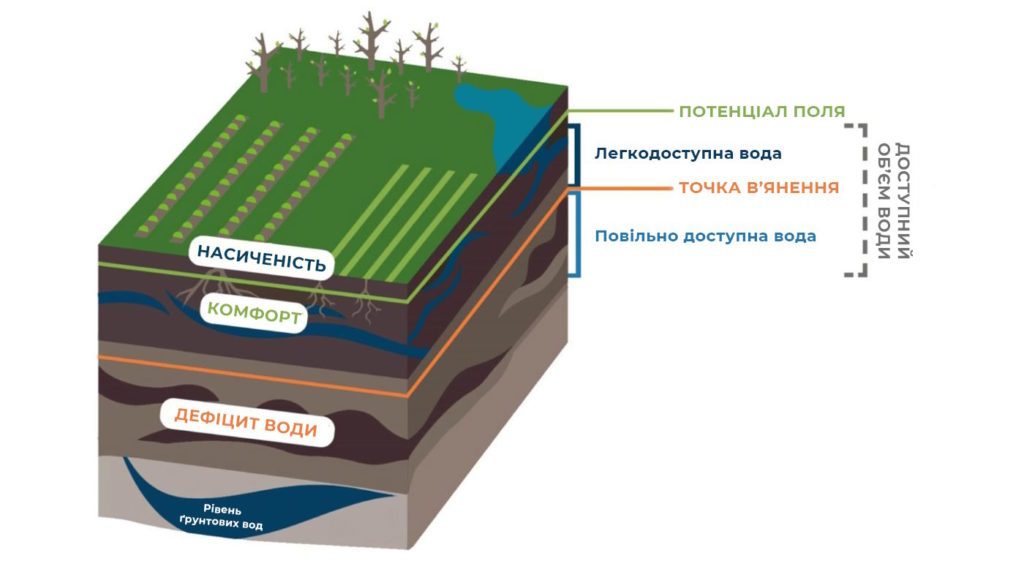 soil and water concentration